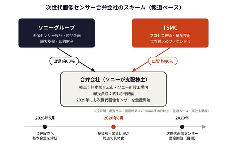 次世代画像センサーの共同出資図。ソニー60%、TSMC40%の出資比率で合弁会社を設立、2026年投資開始、2029年量産開始予定。