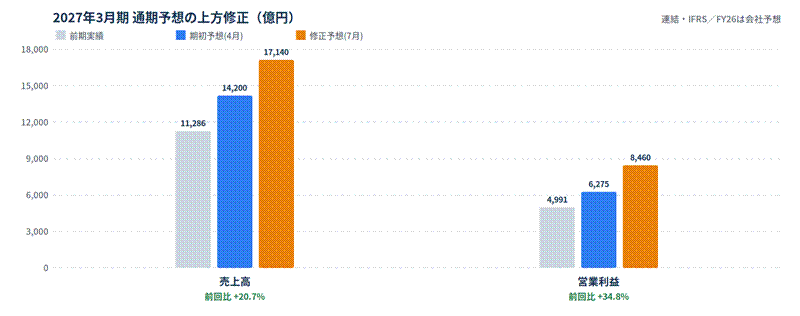 image - SEMICON.TODAY 2027年3月期上方修正の棒グラフ。左は売上高、11,286→14,200→17,400億円、前期比+20.7%。右は営業利益、4,991→6,275→8,460億円、前期比+34.8%。