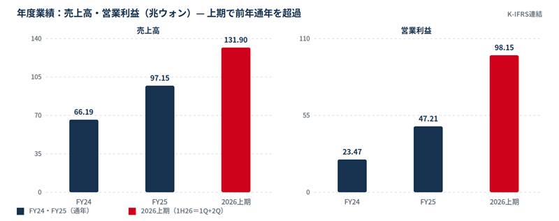image - SEMICON.TODAY Two bar charts of annual performance in trillion won: left shows revenue (FY24: 66.19, FY25: 97.15, 2026 H1: 131.90); right shows operating profit (FY24: 23.47, FY25: 47.21, 2026 H1: 98.15).