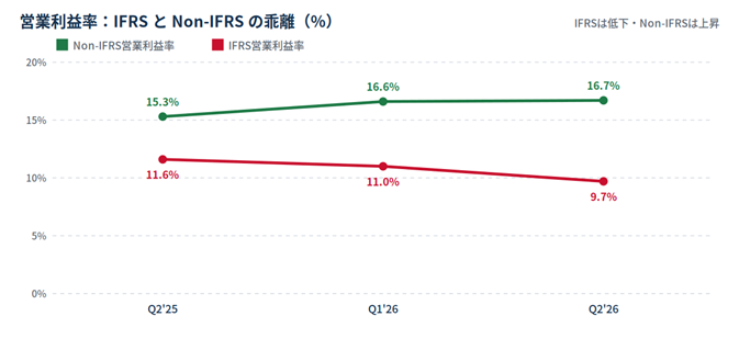 Line chart comparing IFRS and Non-IFRS operating profit margins from Q2'25 to Q2'26; Non-IFRS margins rise from 15.3% to 16.7%, IFRS margins fall from 11.6% to 9.7% (green = Non-IFRS, red = IFRS).