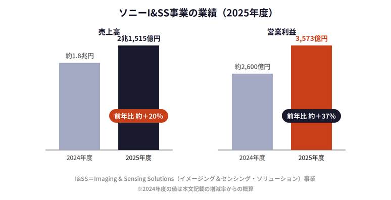 Sony I&S business results (FY2024 vs FY2025): revenue rises from about ¥1.8T to ¥2.1515T (+20%), operating profit from about ¥260B to ¥357.3B (+37%).