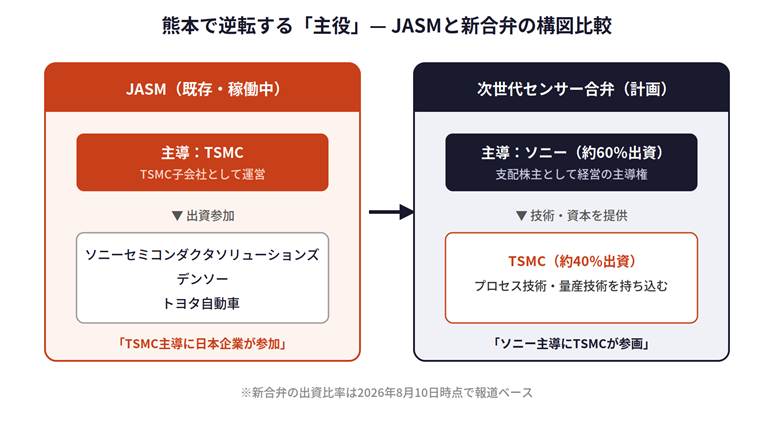 左にJASM（既存・稼働中）、右に次世代センサー合弁（計画）を並べた構図比較図。矢印で移行を示す。