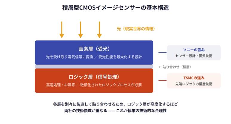 積層型CMOSイメージセンサーの基本構造。受光側の画素層と、信号処理を行うロジック層を示す図。光が上部から層へ入り、各層で処理される流れを表す。