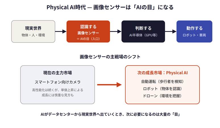 図解：現実世界→認識するセンサー→判断するAI半導体→動作するロボットへと繋ぐ、画像センサーの役割がAIの“目”となる流れの説明図。日本語データの要点を示すプロセス図。