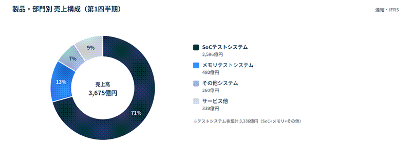 image - SEMICON.TODAY ドーナツ型の売上内訳図。中心に売上高3,675億円、区分はSoCテストシステム71%、メモリテストシステム13%、その他システム7%、サービス他9%。詳しい割合を示す内訳グラフ。