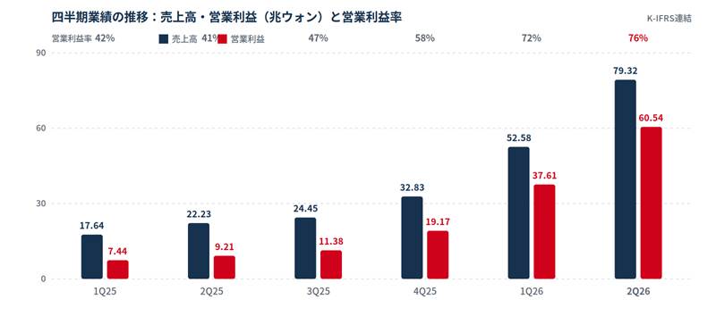 image - SEMICON.TODAY 四半期別の売上高(青)と営業利益(赤)を比較する棒グラフ。1Q25から2Q26までの推移が示されている。
