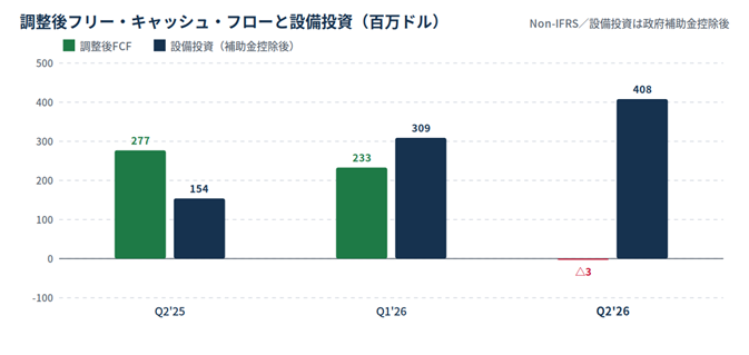 Bar chart: green = adjusted free cash flow, blue = capital expenditures (in millions). Q2'25: 277 vs 154; Q1'26: 233 vs 309; Q2'26: blue 408 with a small -3 indicator below.