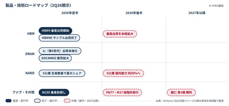 image - SEMICON.TODAY Roadmap diagram by product (HBM, DRAM, NAND, and fabs/others) with timelines for 2026 early, 2026 late, and beyond 2027; red dashed ovals indicate milestone targets.