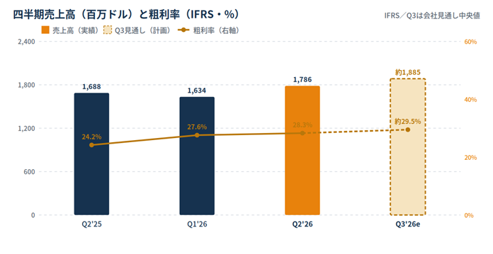 Quarterly net sales (in millions) and IFRS gross margin: Q2'25 1,688; Q1'26 1,634; Q2'26 1,786; Q3'26e 1,885, with margins 24.2%, 27.6%, 28.3%, 29.5%.