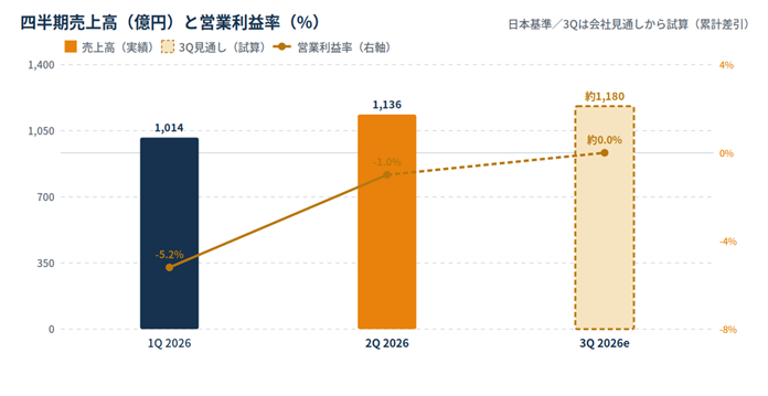 Chart of quarterly sales and operating margin (1Q–3Q 2026): 1Q sales 1,014 億円 with -5.2% margin; 2Q 1,136 億円 with -1.0%; 3Q estimated 1,180 億円 with ~0% margin.