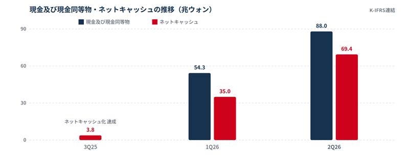 image - SEMICON.TODAY Bar chart showing cash and cash equivalents (blue) and net cash (red) across periods: 3Q25 (3.8), 1Q26 (54.3 blue vs 35.0 red), and 2Q26 (88.0 blue vs 69.4 red). Title in Japanese indicates cash trends.