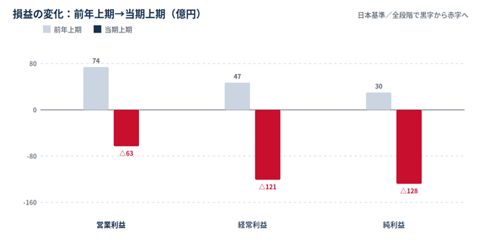 棒グラフ: 損益の変化（億円）。左から営業利益、経常利益、純利益。前年上期は青、当期上期は赤。数値はそれぞれ +74/-63、 +47/-121、 +30/-128。