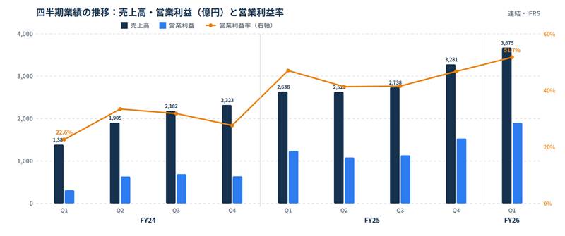 image - SEMICON.TODAY Bar and line chart titled 'Quarterly performance trend: Sales, Operating Profit, and Operating Margin'. Dark blue bars show quarterly sales (in 億円), light blue bars show quarterly operating profit, and the orange line shows operating profit margin (percentage, right axis). Data covers FY24 Q1–Q4, FY25 Q1–Q4, and FY26 Q1. The chart communicates rising sales over time with varying operating profit and a steady rise in margin from roughly low teens to the mid-40s percentages.