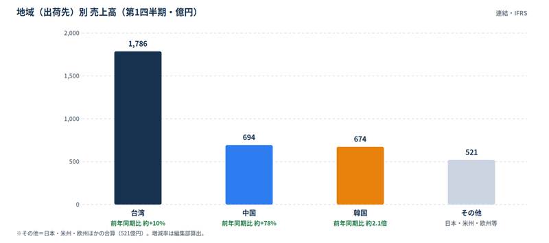 image - SEMICON.TODAY 地域別売上高の棒グラフ。台湾が1,786億円、中国が694億円、韓国が674億円、その他が521億円。