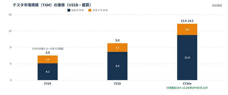 image - SEMICON.TODAY Three-year TAM forecast in US$ billions: CY24 total .0B (SoCデス .1B, メモリデス alt=
