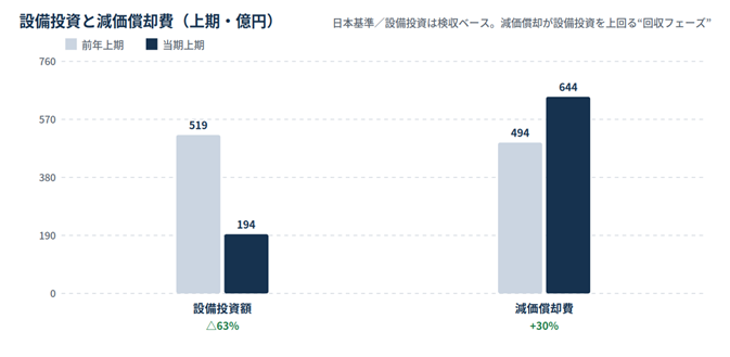 比較グラフ: 設備投資額と減価償却費の上期を前年と比べて示す。左は設備投資額で前期519、今期194、増減63%。右は減価償却費で前期494、今期644、増加30%。