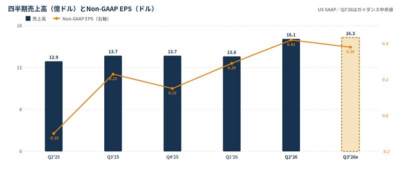 Quarterly sales (blue bars, billions) and Non-GAAP EPS (orange line) from Q2'25 to Q3'26e, showing sales rising from 12.9 to 16.3 and EPS moving from -0.10 to 0.38, with quarterly data points labeled.