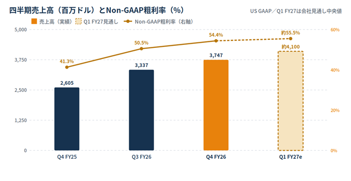 Bar chart of quarterly net sales (in millions) from Q4 FY25 to Q1 FY27e with Non-GAAP gross margin rising from 41.3% to about 55.5%.