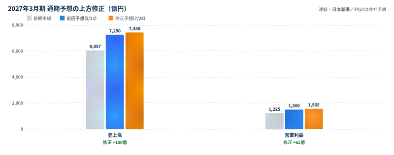 image - SEMICON.TODAY FY2027の上方修正予想を示す図。売上高は6,057億円、7,250億円、7,430億円の三値を棒で表示。営業利益は1,225億円、1,500億円、1,565億円の三値。
