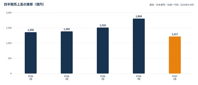 image - SEMICON.TODAY 四半期売上高の推移を示す棒グラフ。FY26 Q1 1,358億円、Q2 1,385億円、Q3 1,510億円、Q4 1,804億円、FY27 Q1 1,217億円。