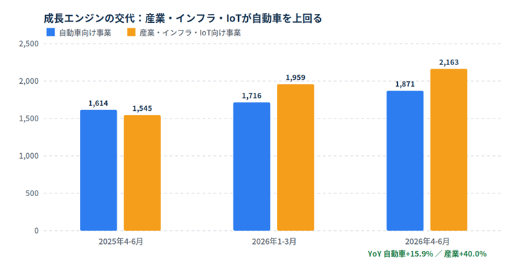 image - SEMICON.TODAY Bar chart comparing two segments: blue auto-focused business and orange industrial/IoT-focused business. Values shown: 2025 Apr–Jun: 1,614 vs 1,545; 2026 Jan–Mar: 1,716 vs 1,959; 2026 Apr–Jun: 1,871 vs 2,163; YoY growth: auto +15.9%, industrial +40.0%.