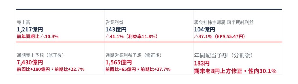 指標_20260803_01 - SEMICON.TODAY 売上高1,217億円と前年同期比△10.3%、営業利益143億円、四半期純利益104億円の数値が並ぶ決算要約。中央の区切り線あり。