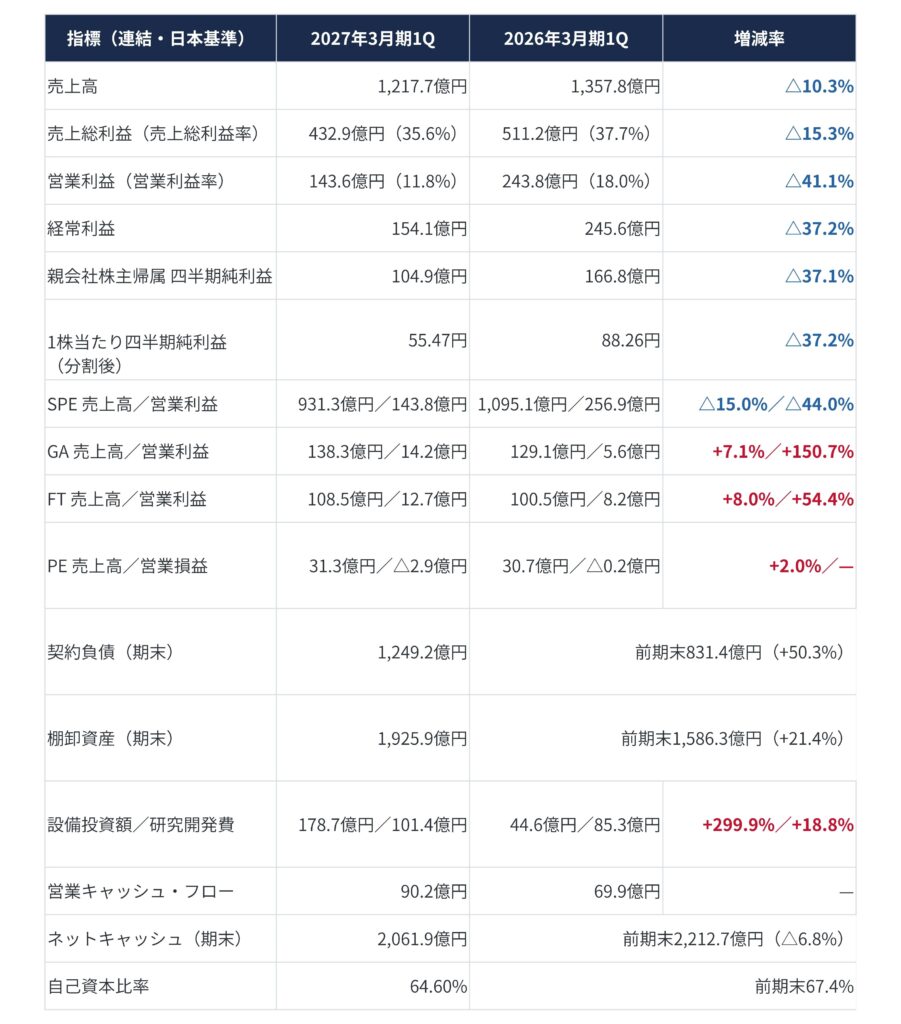 指標_20260803_03 - SEMICON.TODAY 財務指標の比較表:2027年1Qと2026年1Qの売上高や利益などの対比と成長率。