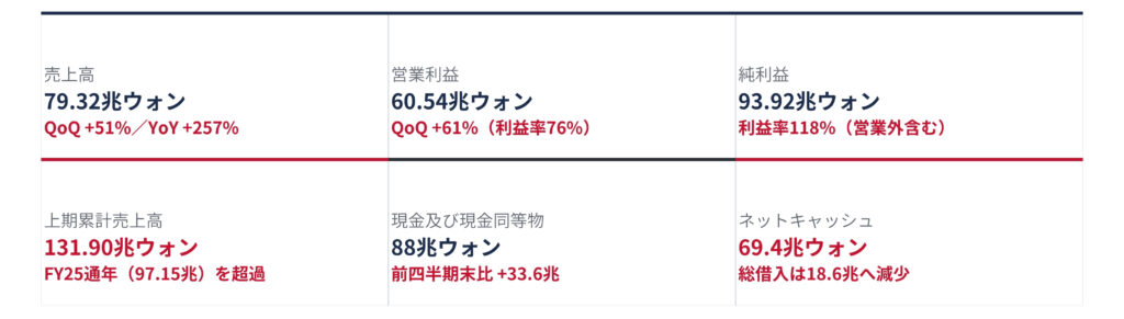 指標_20260803_04 - SEMICON.TODAY 六つの財務指標を並べたダッシュボード。売上高79.32兆ウォン、営業利益60.54兆、純利益93.92兆、上期累計売上高131.90兆、現金88兆、ネットキャッシュ69.4兆ウォン。