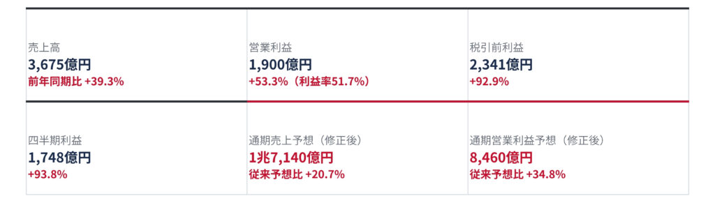 指標_20260803_06 - SEMICON.TODAY 六つの財務指標を表示するダッシュボード。売上高3,675億円、営業利益1,900億円、税引前利益2,341億円など、前年比の増加率を併記。