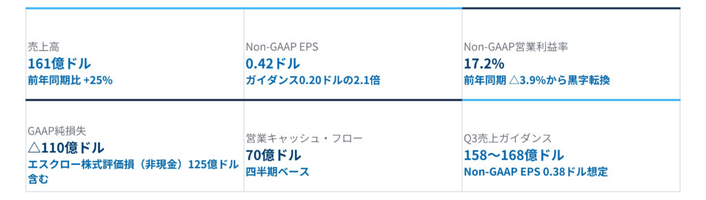 財務ダッシュボード。売上高161億ドル、前年同期比+25%、Non-GAAP EPS 0.42ドル、ガイダンス0.20ドルの2.1倍、Non-GAAP営業利益率17.2%。