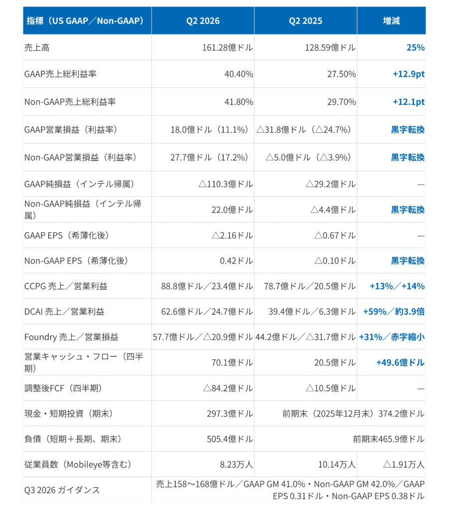 財務指標の比較表（US GAAP/Non-GAAP）—Q2 2026とQ2 2025の売上高、利益率、成長率を示す表。要約と成長値を含む。外観は青と白のテーブル。