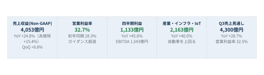 指標_20260803_20 - SEMICON.TODAY Five-column KPI panel showing Japanese financial metrics: revenue, operating margin, quarterly profit, industrial/IoT segment, and Q3 outlook with YoY changes and notes on guidance and EBITDA.